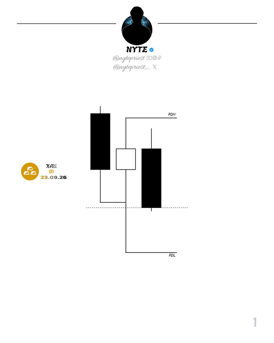 nytepriest_'s tweet photo. $XAUUSD Long trade π’
23-09-2026
ERL β»οΈ IRL | 5m Entry
-1.02 rr
#XAUUSD #XAU #XAUUSD_buy #Forex #ForexTrading #ForexAnalysis #ForexOutlook #SMC #SmartMoneyConcepts #PriceAction #Liquidity #ICT #CRT #MarketStructure #DayTrading #Trading #TechnicalAnalysis https://t.co/jmok7WbHtj