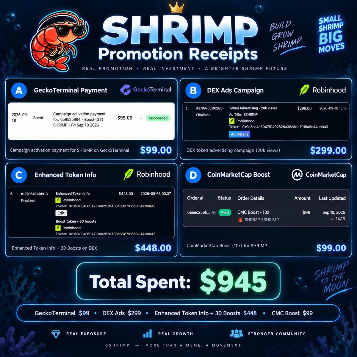 SHRIMPonRH's tweet photo. 🦐 $SHRIMP Community Update

Since launch, we’ve been putting resources back into the project and the community.

🔥 225M $SHRIMP permanently out of circulation

🎁 $400 worth of $SHRIMP distributed to the community

📈 $945 spent on advertising, visibility & promotion — receipts attached

🏦 The $SHRIMP Treasury continues to grow alongside other ecosystem assets

No insider allocations.
No paid KOL deals.
No private rounds.

Resources have gone toward public promotion, infrastructure, community rewards and building the Treasury — building $SHRIMP in the open. 🌊

And we’re only getting started.
More missions. More rewards. More building. 🦐

Small wallets. Big ocean.

$SHRIMP 🤝 base:0x22af33fe49fd1fa80c7149773dde5890d3c76f3b 🤝 ethereum:0x289ff00235d2b98b0145ff5d4435d3e92f9540a6 🤝 ethereum:0xa9e8acf069c58aec8825542845fd754e41a9489a