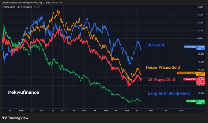 ekwufinance's tweet photo. The debasement trade is back... everything is collapsing in gold terms

Since 2020:

- S&amp;P 500/Gold: -13%
- US Houses/Gold: -44%
- Long-Term US Bonds/Gold: -80%
- US Wages/Gold: -55%

We don't own enough gold for what's coming. https://t.co/4DWGChpFaK