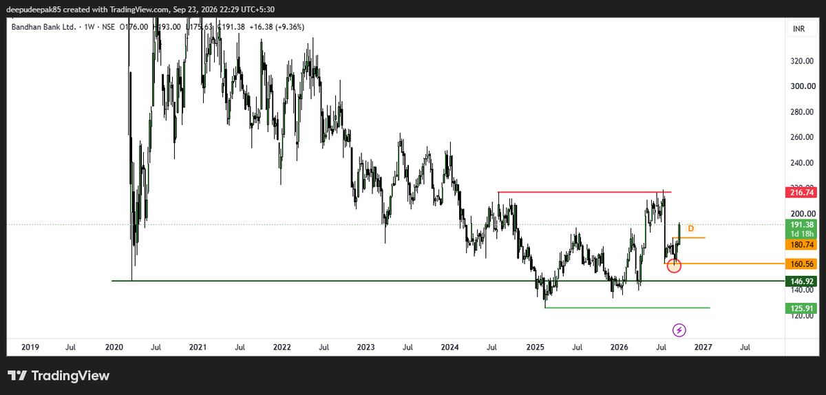 Deeps_passion's tweet photo. #BANDHAN  looks bullish here price has shifted its structure after 216 we will get more confirmation every dip to be bought here in my view for short term we should keep invalidation point 160 and in long term below 125.after crossing 216.74 fireworks should start in ths counter. https://t.co/PSq3vthJv1