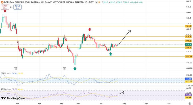 tommmmm0318's tweet photo. #BRSAN

Hisse düzeltmesini tamamladı alım tepkimeleri gelecek 

548₺ desteği altına sarkmadıkça 

Kısa vade hedefim 715₺ 

#bist100  #borsa https://t.co/KuLnS1lqSo