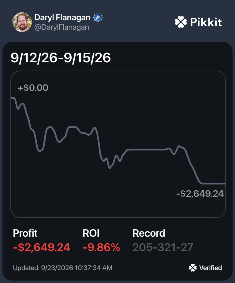 DarylFlanagan's tweet photo. What would you do if you lost 26 units, over a quarter of your bankroll, in 4 days across 500+ bets?

Happened to me earlier this month.

The first question I asked myself was: "Has anything materially changed?"

I was betting the same leagues and markets.  My execution and sizing were consistent.  A majority of those bets were still beating the closing line in liquid markets.

That gave me reason to believe the edge was still there.

So what can you do during a downswing?

Stay disciplined.  If the underlying evidence still supports that the bets are +EV, keep betting them with proper stake sizing for your current bankroll.

Zoom out.

Here are my month-to-date results:

• 2,159 bets
• $2.8k (28u) profit
• 2.8% ROI

And here are my results since launching RightSide:

• 9,337 bets
• $17.8k (178u) profit
• 3.5% ROI

Bad stretches are inevitable.  A drawdown alone doesn't invalidate a sound process.
