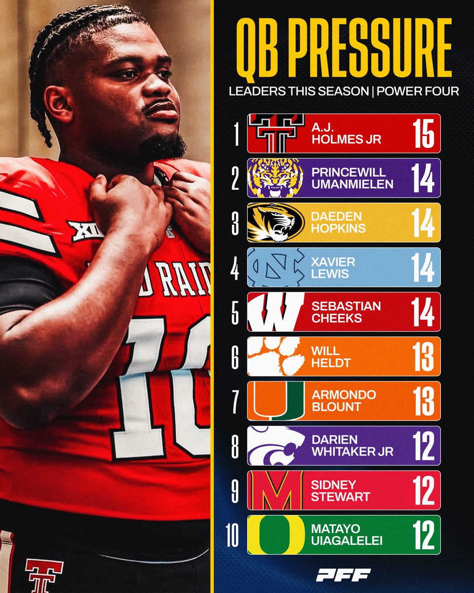PFF_College's tweet photo. Leaders in Quarterback Pressures This Season💪 https://t.co/4qZEVHRKRu