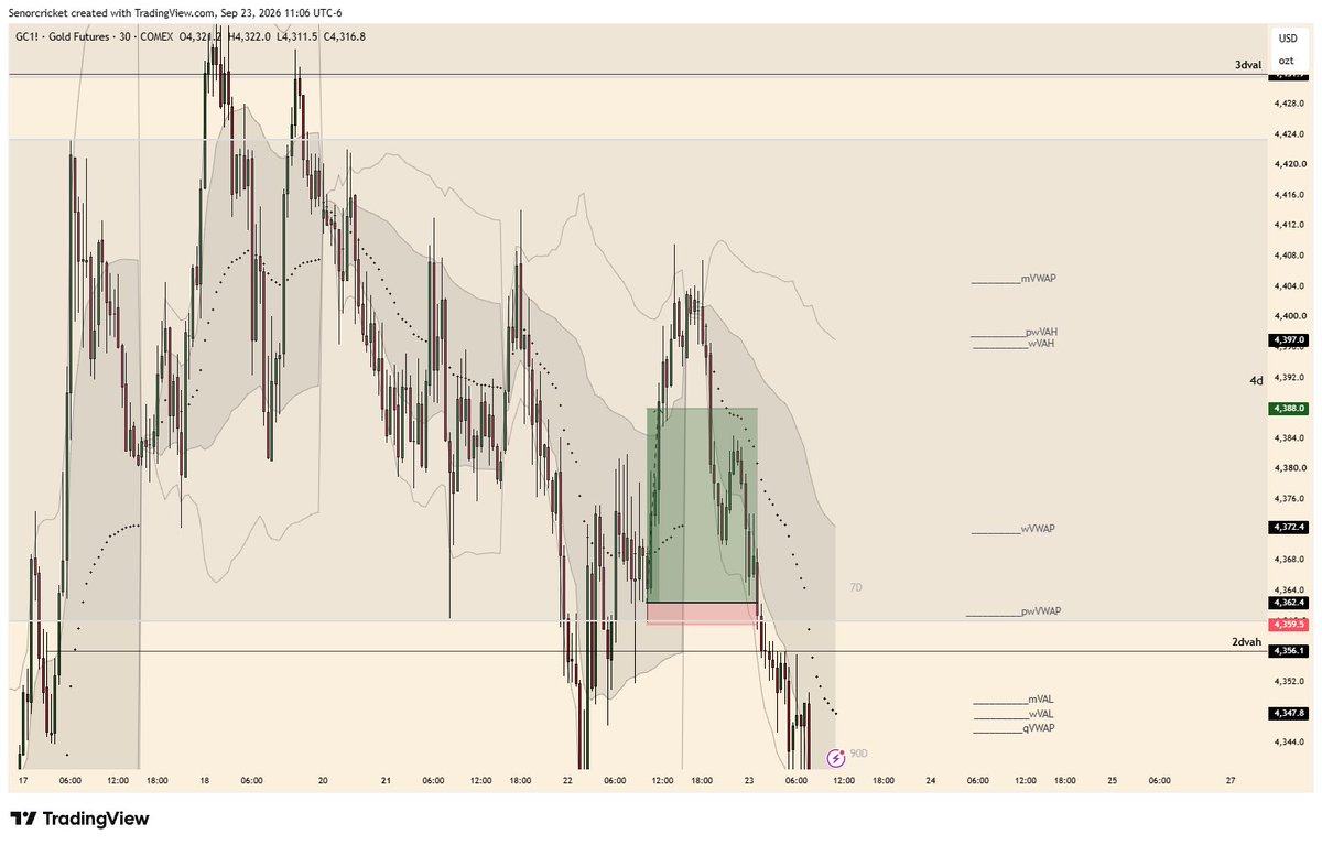 DamonOrochi's tweet photo. September 22nd - 8.8R long on GOLD

QVWAP/MVAL/WVAL hold as support, shift back into area of balance, retest and fill of imbalance on 4dVAL  

TAKE PROFIT at daily open just above DVAH

Easy trades using the #orochiframework #orochipaid #TradingEducation #daytrading https://t.co/cBx9UYCCqu