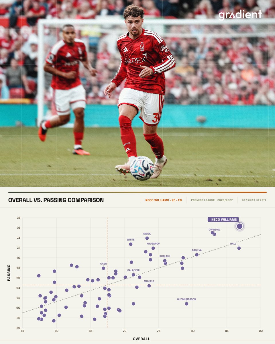 Gradient_Sports's tweet photo. Neco Williams has impressed at wing-back in Glasner’s system 📈
His 86.9 Overall Grade is the highest among Premier League fullbacks, while he also ranks 1st in Passing Grade (76.3) and 2nd in Tackling Grade (84.3).
#NFFC https://t.co/UQ1v9jovZ6