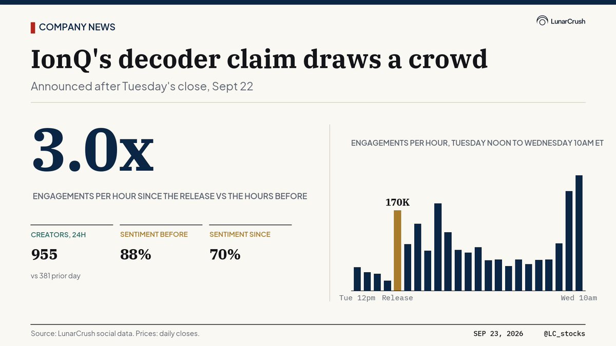 LC_stocks's tweet photo. IonQ ($IONQ) said after Tuesday's close that it had demonstrated a real-time quantum error decoder running on a single CPU. Conversation has run about three times its pace in the hours before the release, with 955 accounts posting in the last 24 hours against 381 the day before. Sentiment cooled from 88% to 70%.