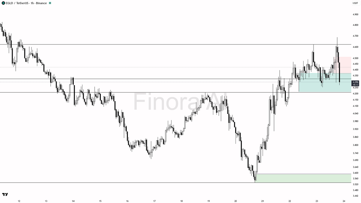 ⚡ $EGLD 4.2x volume hit yet HLs intact — liquidity raid, not reversal

- my bias is bullish here — the 1h/D/W structure is still higher-highs / higher-lows and 