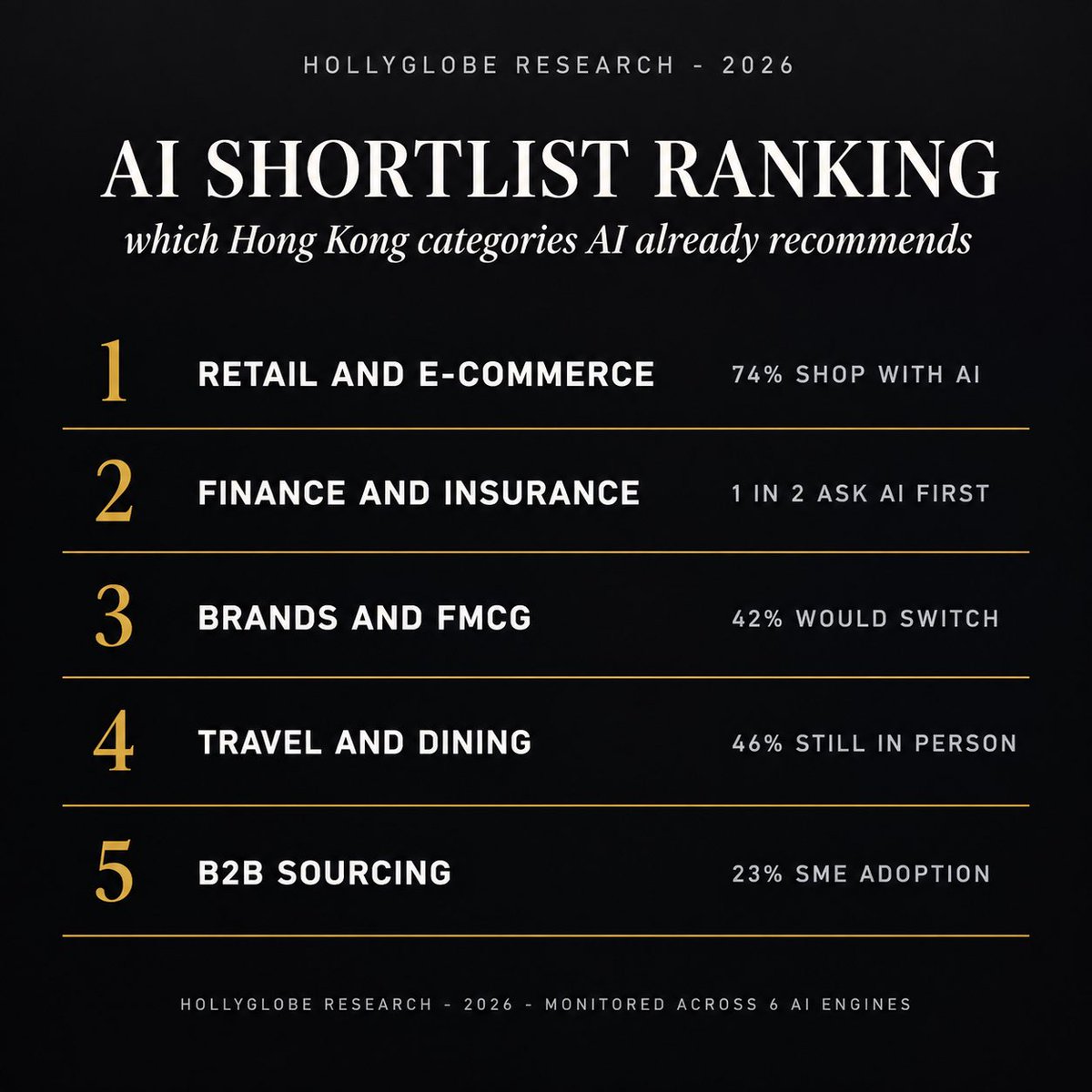 HollyGlobeAI's tweet photo. Which Hong Kong buying categories does AI already shortlist for? Our 2026 ranking, with the survey numbers. #HollyGlobe #GEO #AISearch https://t.co/PsSlIH0PU5