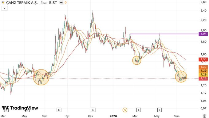 tommmmm0318's tweet photo. #CANTE 💫

Grafik belli yön belli artık...

#Altın 'dan daha fazla kazandıracak 

Herkes benimle beraber takipte kalsın ❤️

#bist100 #borsa https://t.co/HRtnctCrUD