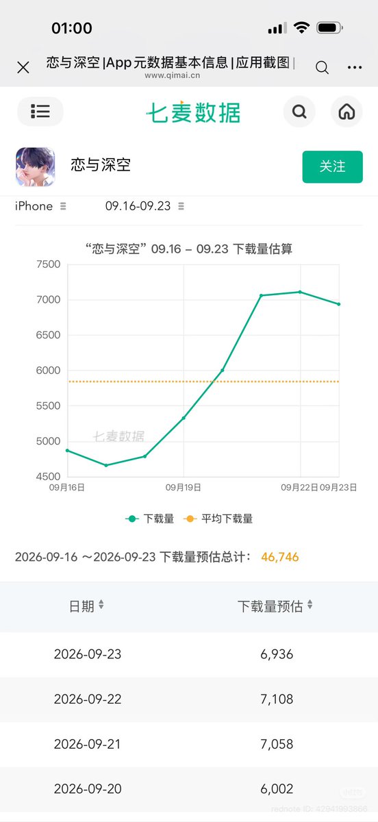 zayneswolfpack's tweet photo. [Daily Revenue Report 🔈] (9/23)
report from XHS! 

1. Iphone revenue - $1,843,675
(~$1,773,590 ⬆️increase) 
2. Ipad revenue -$42,851
(~ $41,598 ⬆️increase)
3. Number of Downloads - 6,936
(~172 ⬇️decrease)

1st day of multi banner + Multiple discounts + top up system  

Special event: 
- 5 LI Multi banner [Day 1]
- Caleb MS branch release [Day 6]
- Devoted Banquet (LI call event) [content accessible in game]
- Blooming Osmanthus [Day 6]

Running banners: 
- Rafayel + Sylus new promise cards (paid) 

#全世界都爱敖尹 #NoValkoNoMoney #BringBackValko #LADSIsSix