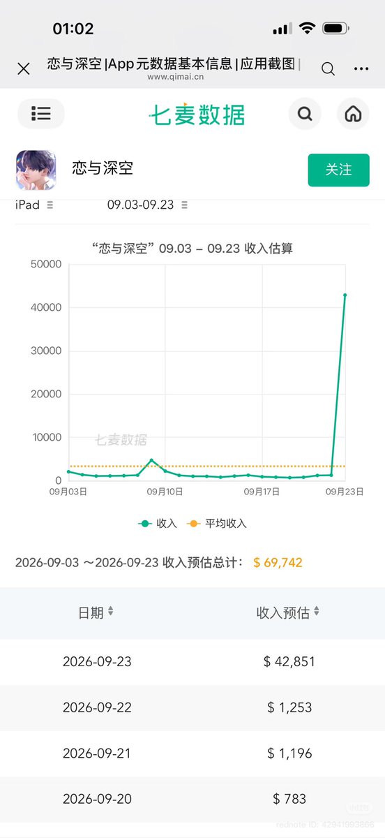 zayneswolfpack's tweet photo. [Daily Revenue Report 🔈] (9/23)
report from XHS! 

1. Iphone revenue - $1,843,675
(~$1,773,590 ⬆️increase) 
2. Ipad revenue -$42,851
(~ $41,598 ⬆️increase)
3. Number of Downloads - 6,936
(~172 ⬇️decrease)

1st day of multi banner + Multiple discounts + top up system  

Special event: 
- 5 LI Multi banner [Day 1]
- Caleb MS branch release [Day 6]
- Devoted Banquet (LI call event) [content accessible in game]
- Blooming Osmanthus [Day 6]

Running banners: 
- Rafayel + Sylus new promise cards (paid) 

#全世界都爱敖尹 #NoValkoNoMoney #BringBackValko #LADSIsSix