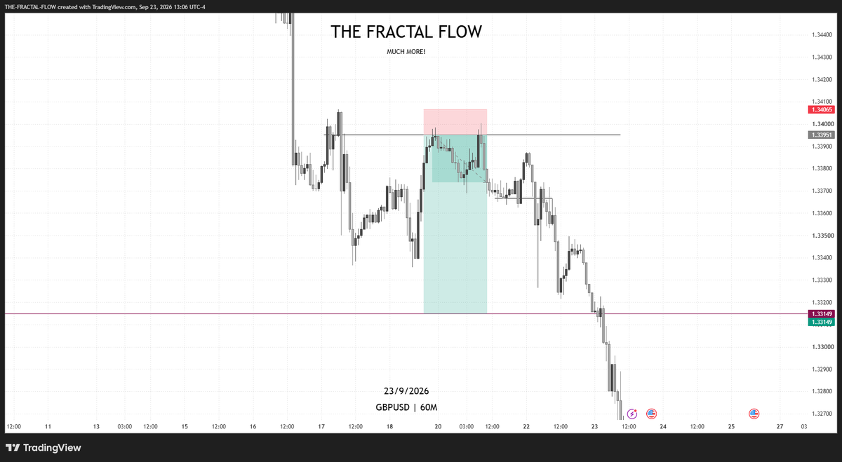 Thefractalflow's tweet photo. #GBPUSD
1:7RR
Smoked✅ https://t.co/uFlc6PmCuy