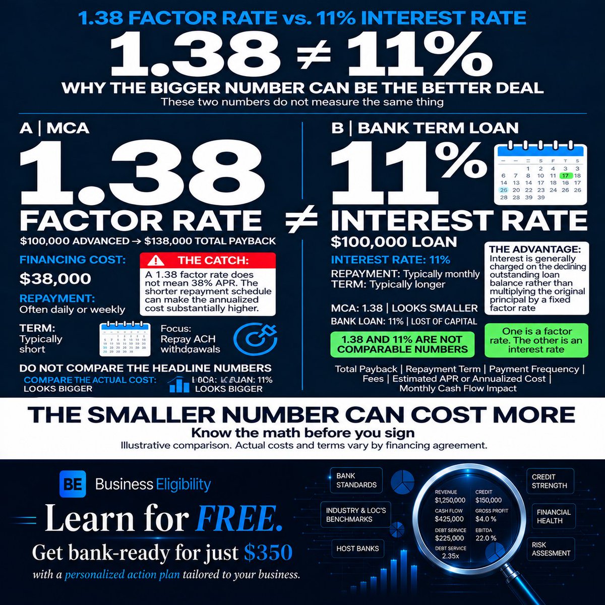 Biz_Eligibility's tweet photo. 1.38 vs. 11%: Which Financing Is Actually Cheaper?

Which sounds cheaper?

1.38 or 11%?

At first glance, 1.38 looks smaller.

But they are not measuring the same thing.

With a $100,000 MCA at a 1.38 factor rate, the contractual payback is:

$100,000 × 1.38 = $138,000

That's $38,000 above the amount advanced, often repaid over a relatively short period through daily or weekly payments.

An 11% bank loan works differently. Interest is generally calculated based on the outstanding loan balance, with repayment commonly spread across a much longer term.

So comparing 1.38 directly with 11% can be misleading.

Before choosing financing, compare the total payback, repayment period, payment frequency, fees, estimated APR or annualized cost, and impact on cash flow.

The smaller-looking number can still be the more expensive financing structure.

Visit https://t.co/72Fd0r5aKO

#MCA #FactorRate #BusinessLoans #TermLoan #BusinessFunding #CashFlow #CommercialLending