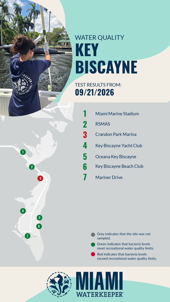 MiamiWaterkpr's tweet photo. 🚨𝗪𝗔𝗧𝗘𝗥 𝗤𝗨𝗔𝗟𝗜𝗧𝗬 𝗨𝗣𝗗𝗔𝗧𝗘🚨 Results are in for our Key Biscayne sites, sampled on 2026-09-21. See the image for full results! 

Read more about our #WaterQuality monitoring work here: https://t.co/vS0PZcgz3G https://t.co/p7uxfvJt7d