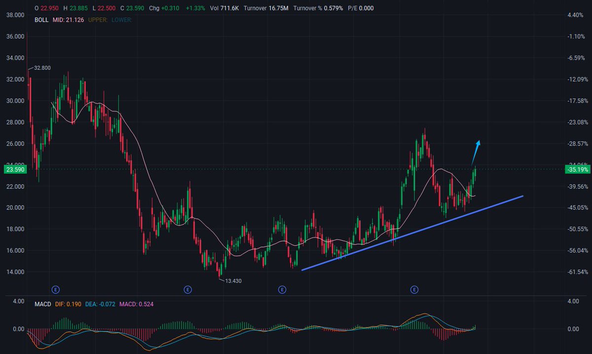 AdamJohnstph's tweet photo. 🚀 $BETA — Buy ​​Watchlist

Rebounded after falling back to the Bollinger Band middle line 📈

Current trading price: $23.59

🔥 Resistance levels: $24.50 – $26.50

🎯 Next target price: $28.00 → $32.00 (previous high $32.80)

💡 Ideal entry point: $21.80 – $22.80

🛡️ Key support levels: $21.10 – $21.50 (Bollinger Band middle line $21.13) The price has rebounded above the Bollinger Band middle line, the MACD indicator has turned bullish (DIF 0.19 / DEA -0.07 / MACD +0.52), and the trading volume is neutral. Prioritize confirming the price holds above $24.50; caution is advised until the stock price significantly rebounds above $26.50.

#BETA #NASDAQ #Biotech #MedTech #Healthcare #Mag7 #FOMC #StockMarket #Earnings