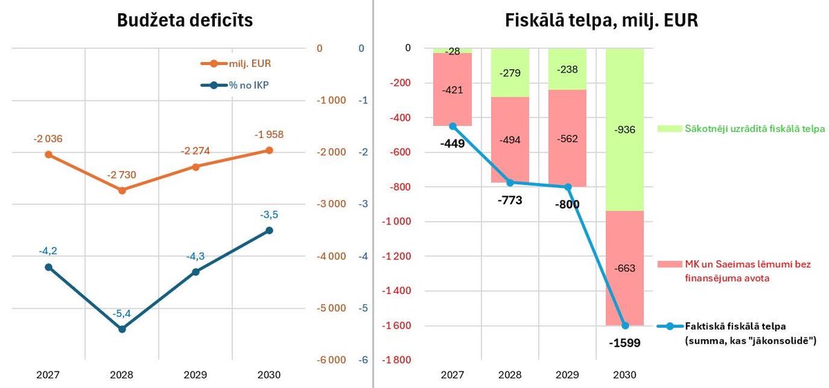 J_Hermanis's tweet photo. Latvijas 🇱🇻 budžets tuvākajiem gadiem tiek plānots ar deficītu 2-2,7 miljardi EUR, ko pieļauj arī fiskālā klauzula (ņemot vērā pieaugošas aizsardzības vajadzības, dažus gadus var aizņemties ar lielāku deficītu nekā parasti). Tātad valsts finanses regulāri tiek vadītas, dzīvojot pāri saviem līdzekļiem.
Bet ir vēl otra lieta. Ir tāds jēdziens "fiskālā telpa", kas raksturo pieļaujamās manevra iespējas, ievērojot paredzētos aizņemšanās limitus un fiskālās disciplīnas nosacījumus. Un šī fiskālā telpa ir negatīva ➖. Turklāt nupat izrādījās, ka fiskālās telpas aprēķinā būtu jāietver arī dažādi valdības un Saeimas pieņemtie lēmumi, kuriem šobrīd nav seguma (skolotāju algu grafiks, pasākumi onkoloģijas ārstēšanai u.tml.). Rezultātā negatīvā "fiskālā telpa" tuvākajiem gadiem būs no 400 miljoniem līdz pat 1,6 miljardam EUR. Latviski sakot - lai savestu kārtībā valsts finanses, jāveic būtiska plānoto budžeta izdevumu mazināšana un/vai ieņēmumu palielināšana. Sausa matemātika! ➕➖➗✖️🟰
Un kurš šo visu putru pēdējos gados ievārīja, to mēs labi zinām.