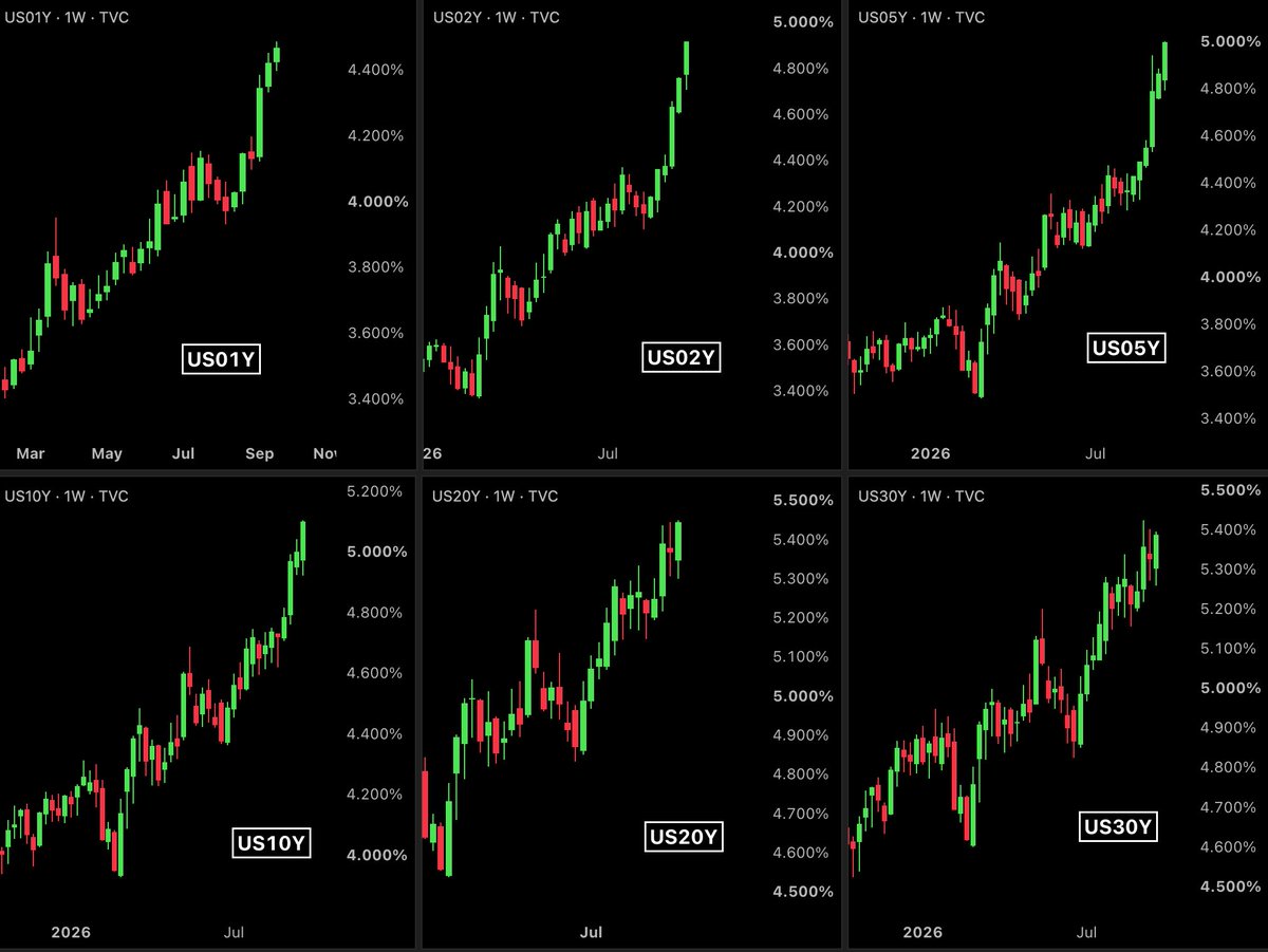 BullTheoryio's tweet photo. 🚨 THIS IS NOT LOOKING GOOD.

Entire US bond yield curve is going parabolic.

US01Y is at a 25-month high

US02Y is at a 28-month high

US05Y is at a 19-year high

US10Y is at a 19-year high

US20Y is also at a 22-year high

US30Y is at a 19-year high

Higher yields across the board mean higher borrowing costs for the government, businesses, and consumers, and that's bad news for both the economy and stocks.