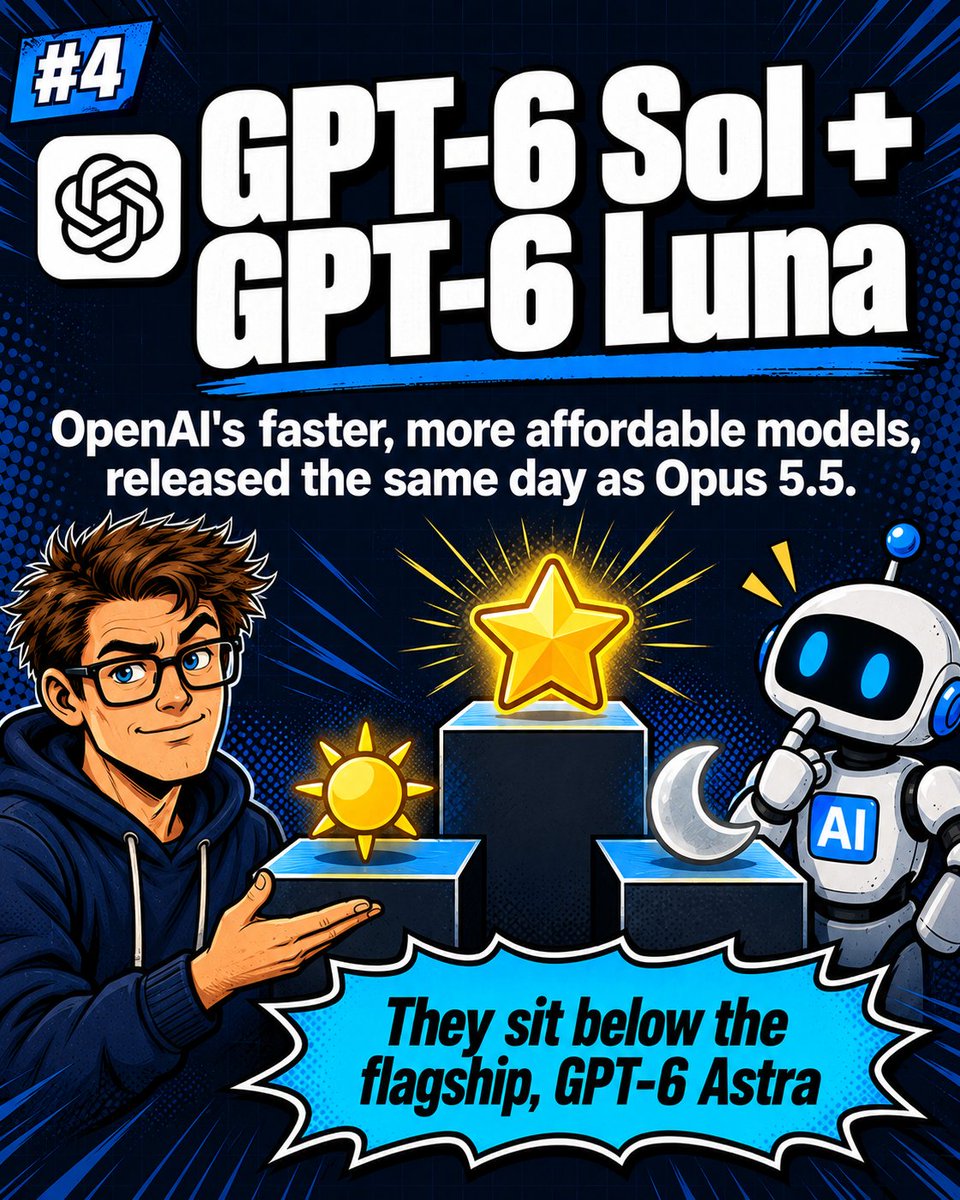 AIOverdrive0's tweet photo. GPT-6 Sol + GPT-6 Luna: OpenAI's faster, more affordable models, released the same day. They sit below the flagship, GPT-6 Astra.

Free ChatGPT? Desktop app → Work (not Chat) → pick 6 Luna. Still rolling out, not in regular chat yet. https://t.co/kAf00M4uCH