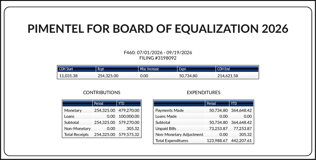 CATargetBot0001's tweet photo. NEW FPPC F460
#BOE2 John Pimentel (D)
https://t.co/TJkZIKdfyS https://t.co/ZSzzrSYRqJ
