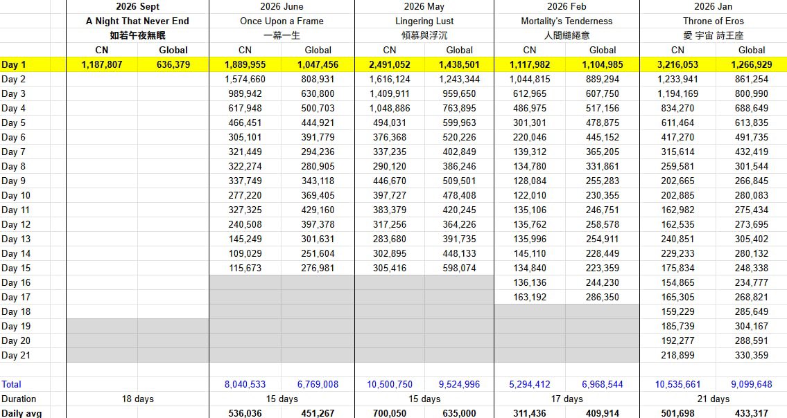 nei__xia's tweet photo. My friend made this spreadsheet.
Source: Threads-ameshimo_awoooooo

💸REVENUE COMPARISON💸
-
📉Revenue of 5-LI multi banners [Day 1]
P1: 2026 Multi (All data)
P2: 2026 Multi (CN and Global data)
P3: 2025-26 Multi (All data)
Data from AppMagic has deducted platform commissions, but it’s recommended to use data as a ref for observing the trend🙏🏻￼

#全世界都爱敖尹 #全世界都在等敖尹 #ValkoIsComing