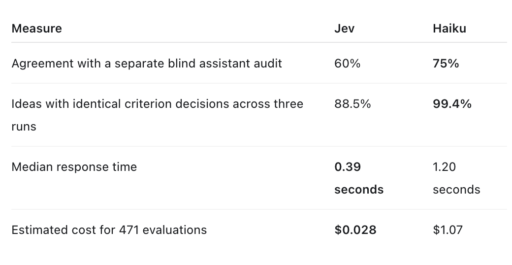 Pushpakteja's tweet photo. Am I the only one who thinks Jev isn't all that good?
Tested it for two tasks and found sub-optimal results even for classification. 
Task: Pass/ Fail an idea that students should build and iterate as part of a course with defined criteria. Both results evaluated by Astra. https://t.co/5CMsGJFliG