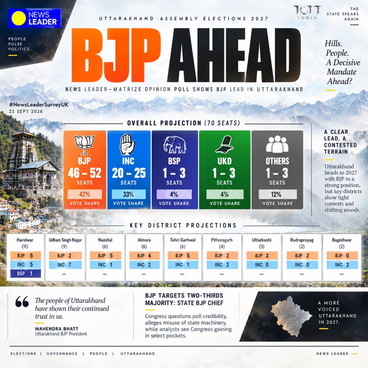 tott_ind_offl's tweet photo. #UttarakhandElections #UttarakhandElections2027 #Uttarakhand #BJP #Congress #BSP #UKD #OpinionPoll #ElectionNews #IndianPolitics #UttarakhandPolitics #TOTTIndia https://t.co/EJBxOChLzL