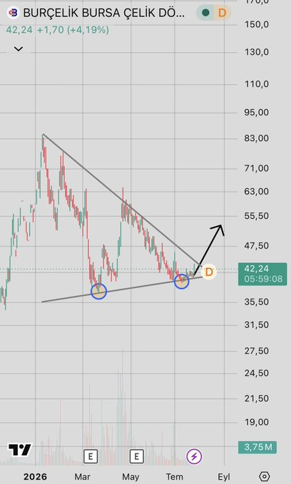 tommmmm0318's tweet photo. #BURCE 43,24₺ takip. Ytd 

Dip fiyatta tepkimesini aldı yükselişe hazır. 

#bist100 https://t.co/WUKt7kPBtx