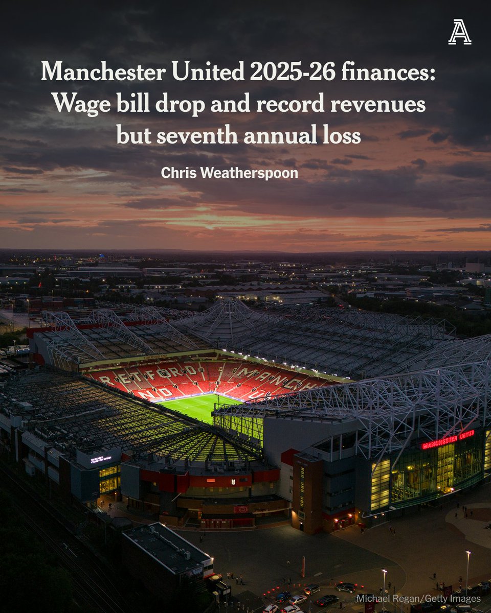 TheAthleticFC's tweet photo. 🔴 Manchester United’s wage bill dropped to £302m last season — the club’s lowest spending on salaries in six years
🔴 Generated a record £677.6m in revenue, driven largely by a third-place Premier League finish
🔴 United reported a bottom-line loss of £43m marking the seventh consecutive year of losses that now total nearly £450m since 2019
🔴 Total financial debt climbed to £689m by the end of June, representing a £52m increase over the previous year
🔴 Wages-to-revenue ratio fell to 44.6 percent, the lowest proportion of income spent on player costs in 18 years
🔴 United invested £63.5m to acquire 25 acres of land near Old Trafford, a plot intended to house a future 100,000-seat stadium
🔴 Cash on hand has dwindled to £67.2m a 13-year low that sits far below the £300m the club held before the pandemic
🔴 Debt restructuring has increased costs, with a new $550m loan carrying a 5.36 percent interest rate, up from the previous 3.79 percent, though short-term borrowings have reduced
🔴 AC Milan’s decision to hire former United manager Ruben Amorim just five months after his sacking saved the club £8.5m in severance payments

@CWeatherspoon_ analyses Manchester United's 2025-26 finances.

Free to read: https://t.co/9NKsEkugd6