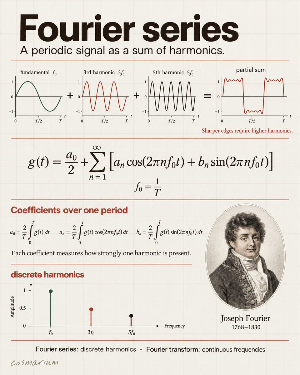 cosmarium's tweet photo. A Fourier series represents a periodic signal as a sum of sine and cosine waves. Each component oscillates at an integer multiple of the fundamental frequency.

The coefficients determine how strongly each harmonic contributes. Adding higher harmonics reproduces finer details and sharper edges.

This method reveals the frequency content hidden inside a waveform. It underlies signal processing, acoustics, communications, imaging, and quantum physics.