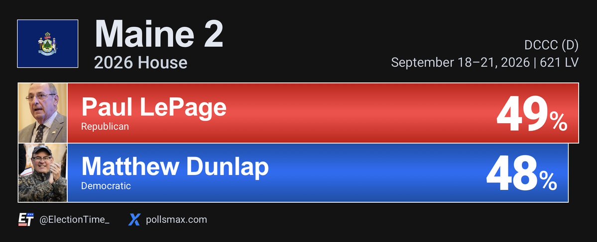 ElectionTime_'s tweet photo. 🚨GOP FLIP: Republican Paul LePage LEADS in Maine’s 2nd district, according to a Democrat-sponsored poll.

Maine 2 - 2026 House
🟥Paul LePage 49%(+1)
🟦Matthew Dunlap 48%

See all ME polls @Pollsmax.

With Jared Golden retiring, former Governor Paul LePage is set to FLIP the district this November.

DCCC | September 22, 2026 | 621 LV