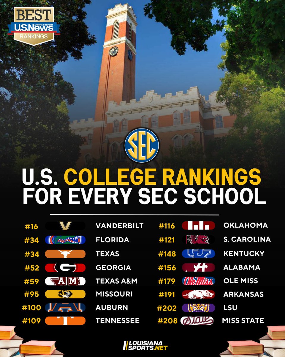 Vern_Funquist's tweet photo. The 2026 national rankings for colleges in universities in the US was released by US News &amp; World Report. 

Here’s where every SEC school is ranked. What stands out most?

#College #SEC #NCAA #CFB https://t.co/cdgiigJ5xk