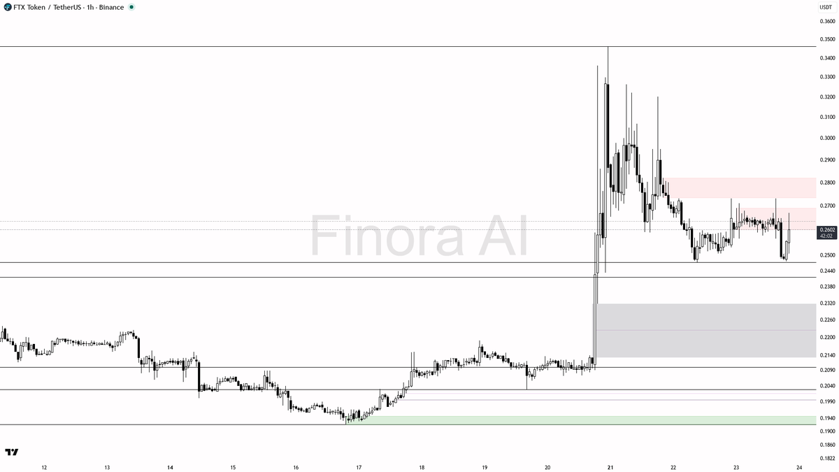 ⚠️ $FTT 5.3x volume on +3% burst looks like liquidity grab into supply 
 [📷](https://pbs.twimg.com/media/HS6uZDVXYAA8Vbg.png) https://pbs.twimg.com/media/HS6uZ