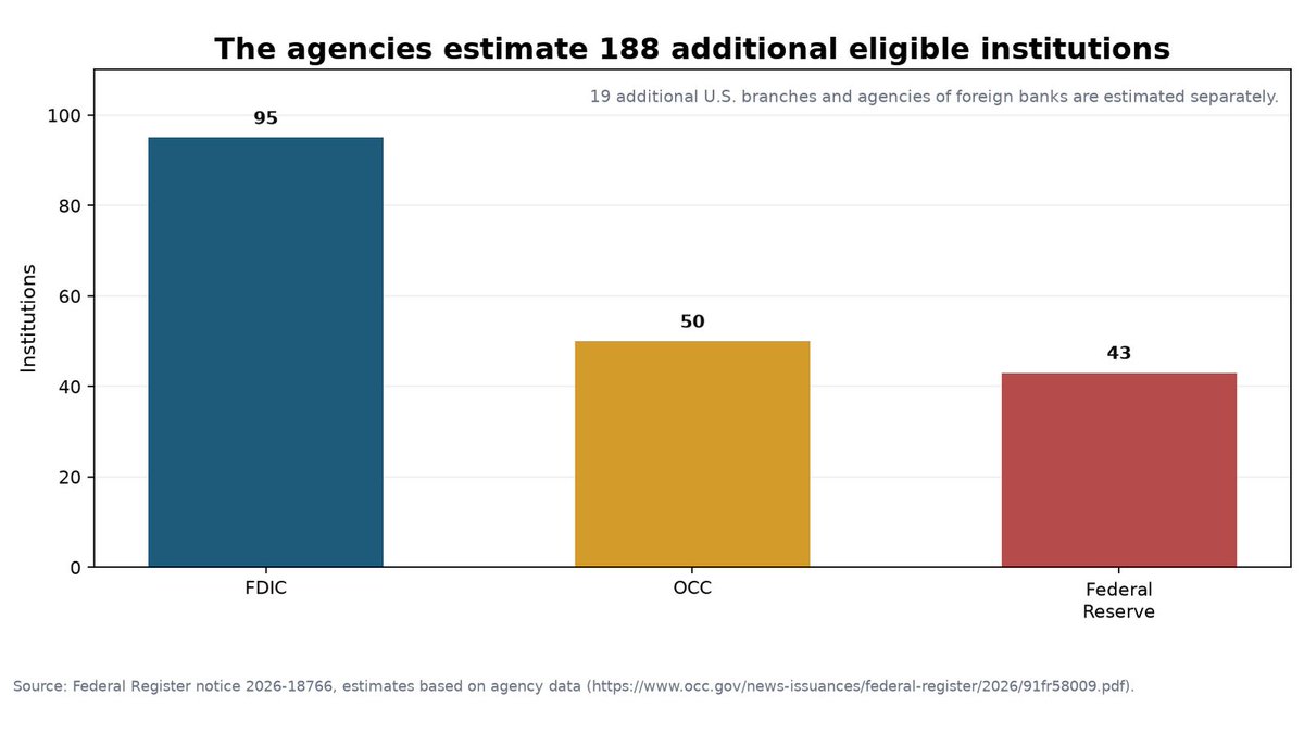 Chart: agencies estimate 188 additional eligible institutions under the extended bank exam cycle