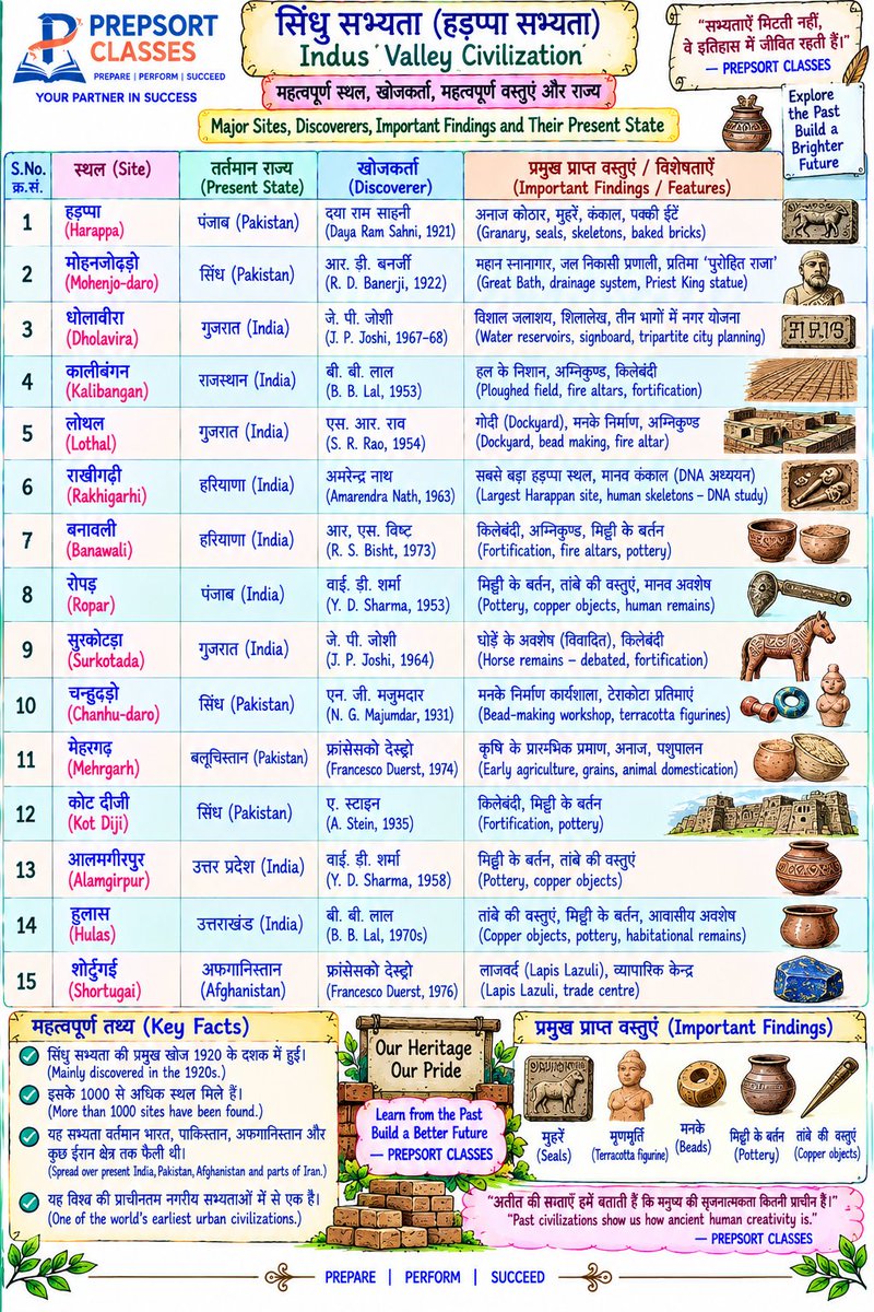SachinMudg56786's tweet photo. 👉//Indus valley civilization & MCQ // सिंधु सभ्यता//👇
-Important History - 🧵📌
#ancienthistory #UPSC #bpsc #uppcs #rpsc #SSC #ssccgl #APPSC #CGPSC #AppscJobNotification #mppsc #ukpsc #APSC #APPSC #OPSC #KPSC #GPSC #JPSC #TPSC #TNPSC #tspsc #upssscwaitinglist #upsssc https://t.co/OPKnpo0aLa