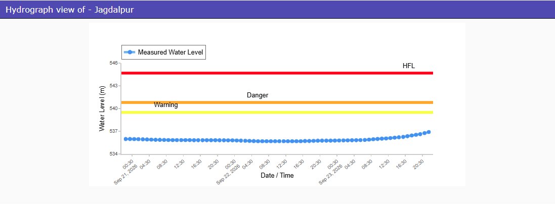 CWCOfficial_FF's tweet photo. River #Indravathi at #Jagdalpur in #BASTAR district of #Chhattisgarh continues to flow in  rising trend.Hydrograph is appended.
@CWCOfficial_GoI
@NDRFHQ
@ndmaindia
@DoWRRDGR_MoJS
@ICRER_MHA
@ChhattisgarhCMO https://t.co/szTZH4DmpL