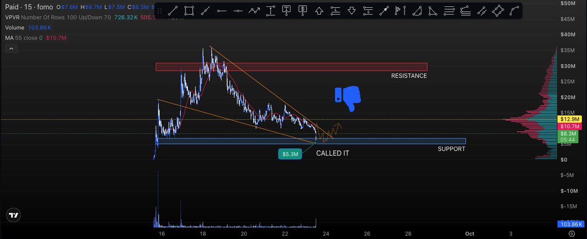 tradbengal's tweet photo. The "Largest advocate" for solana:98kfF7rmsg1QDUEoCqNE7g7M1FdrTt92TEp2CLzypump finally dumped, saw it from a mile away. I predicted an 8MC retested, and it hit 5.3MC... Yikes. https://t.co/niC5HuCx7n