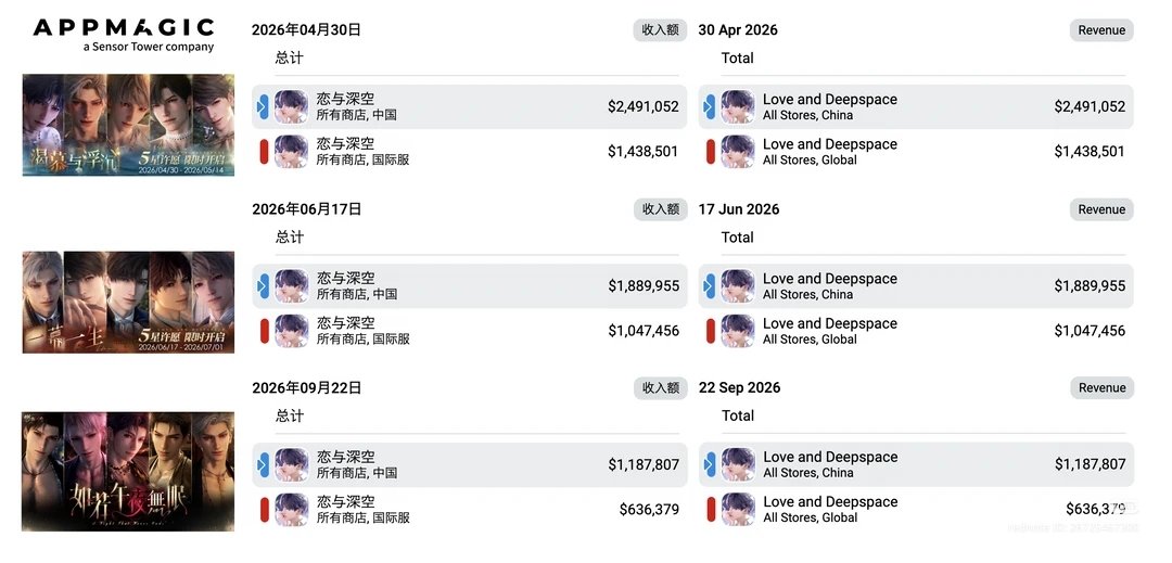 myzayneity's tweet photo. I was dead sure the drop in revenue was going to make itself felt, but I wasn't expecting it to be like this.

In a normal business setting, a spicy multi banner would have easily scored them $4M (often more) on its first day of sales.

They couldn’t even reach $2M with ANTNE and all the extra paywalled outfits/cosmetics. 

If you think that it looks bad compared to LL, think of what was going on around the same time last year: Veiled Whispers rerun.

This rerun was squeezed between important banners as "a breather", something people could skip, and it still brought in roughly the same day one earnings that the current multi banner did.

"Oh, but it was a highly anticipated OG3 rerun..."

Yeah, but a rerun nonetheless. With only three cards that required significantly less investment to make than a new, shiny 5 man banner with longer, better animated cards. 

They are bleeding revenue. Period.

This is not organic month to month decline, this is not year to year macro fatigue (although this definitely plays a role)—it's a systemic structural shock.

However, it doesn’t equal to winning the war campaign—It's just means we are surviving one battle of many yet to come. 

DON’T SPEND.

DON’T LOG IN.

DON’T STOP MAKING NOISE.

#BringValkoBack #ValkoIsLoved #NoValkoNoMoney