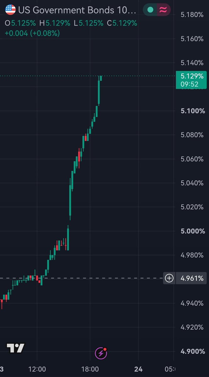 ekwufinance's tweet photo. The US 10Y yield is surging... This is unsustainable.

Contrary to the mainstream narrative, higher rates are  inflationary when you're sitting on $40T in debt and running $2T deficits.

Higher rates = higher interest expenses = larger deficits = more money printing needed.

The path toward lower rates via YCC is getting clearer by the day.

We don't own enough gold for what's coming.
