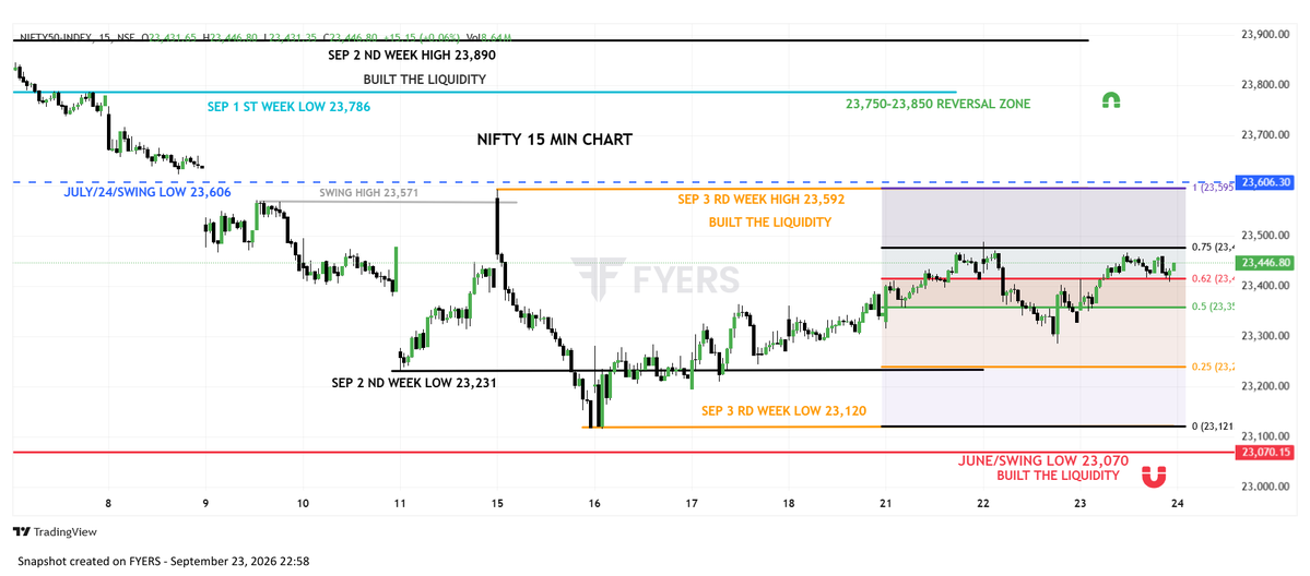 naveenrs06's tweet photo. 🚨 #NIFTY: LIQUIDITY IS IN PLAY.

Last week’s range: 23,592 ↔ 23,120

Price rejected the 75% Dealing Range at 23,476.

📉 GIFT Nifty points to a lower open.

Below 23,120 → 23,070
⚡ A break could trigger big candles.
But if flat open holds 23,357 → liquidity above 23592 https://t.co/43XoO0fi7O