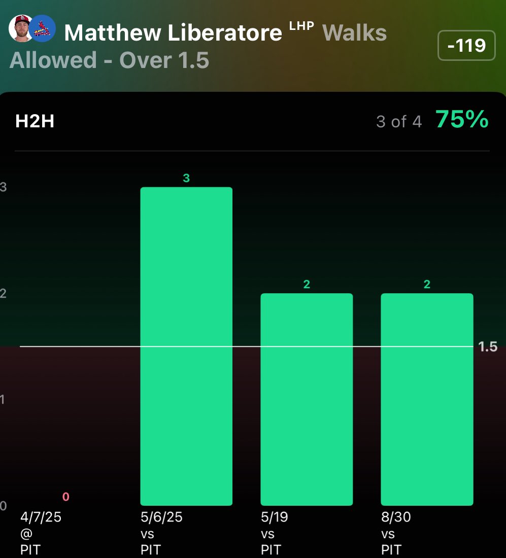 502_Slips's tweet photo. MLB ⚾️ POTD ☢️ 

Matthew Liberatore "O" 1.5 BB 🔥 

B2B ANYONE? 😈💹

📝 :
• Matthew is Over in 17/23 starts this szn with 75+ pitches thrown 💰 
• PIT have been pretty strong vs LHP in walks as they have in the top 12 for highest walk rate in the MLB ⚾️ 
• Matthew has a 5.5 K line currently so we should definetly see longer counts & more innings which is very good for BBs 💹
• 9 out of the 12 last LHPs have logged 2+ BB against PIT 🔥 

GRAB THE NUKE ☢️ PAIR 🍐 BELOW FOR 50% OFF USING CODE "502V3" ⤵️
https://t.co/yX0ZBLGZlM

#PrizePicks | #GamblingX | #MLB | #POTD