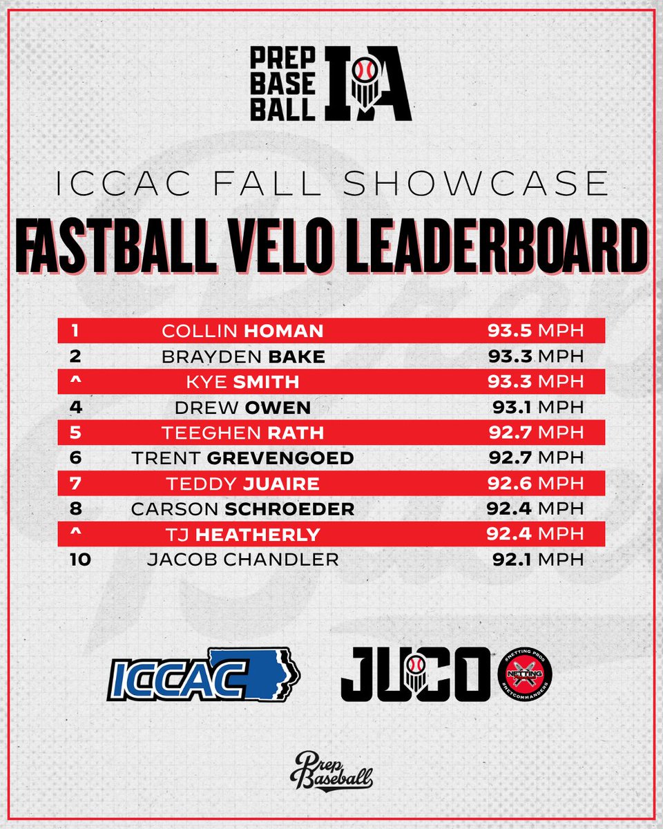 PrepBaseballIA's tweet photo. 𝐈𝐂𝐂𝐀𝐂 𝐅𝐚𝐥𝐥 𝐒𝐡𝐨𝐰𝐜𝐚𝐬𝐞: 𝘋𝘢𝘵𝘢 𝘋𝘪𝘷𝘦

Top Fastball Velocities and Spin from Fridays ICCAC Fall Showcase ⛽ 

📲 https://t.co/J1gKMi4TNv

@PrepBaseball | @PB_JUCO | @TylerCropley https://t.co/6m46NRgWmO
