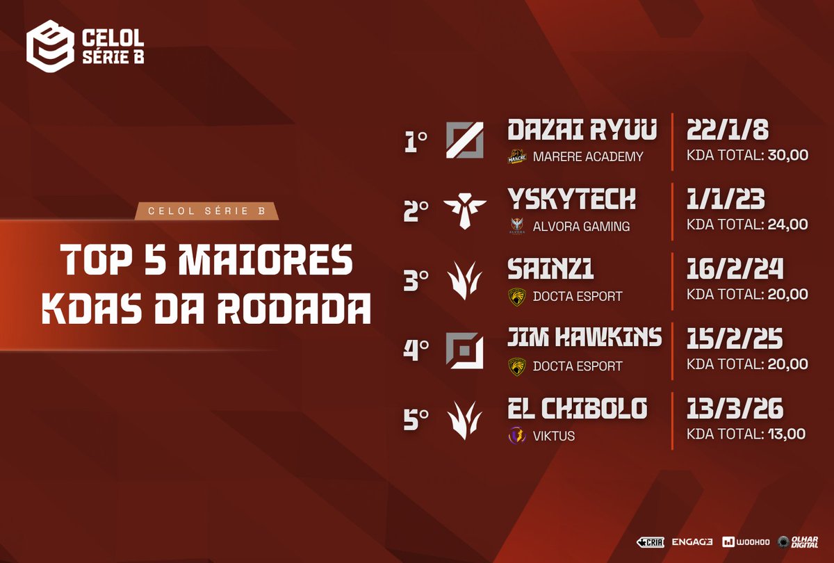 LigaGG_'s tweet photo. QUEM DOMINOU A RODADA DO CELOL SÉRIE B?

Os números não mentem! Dazai Ryuu (@Klein_lern), da @marereesports Academy, aparece no topo com um KDA de 30,00, seguido por ySkyTech, Sainz1, Jim Hawkins (@DoctaEClub) e El Chibolo.

E teve de tudo no Top 5: Mid, suporte, jungler e ADC mostrando serviço no Rift.

Qual desses desempenhos mais chamou sua atenção?

#LigaGG #CELOL #LeagueOfLegends #Esports #Gaming