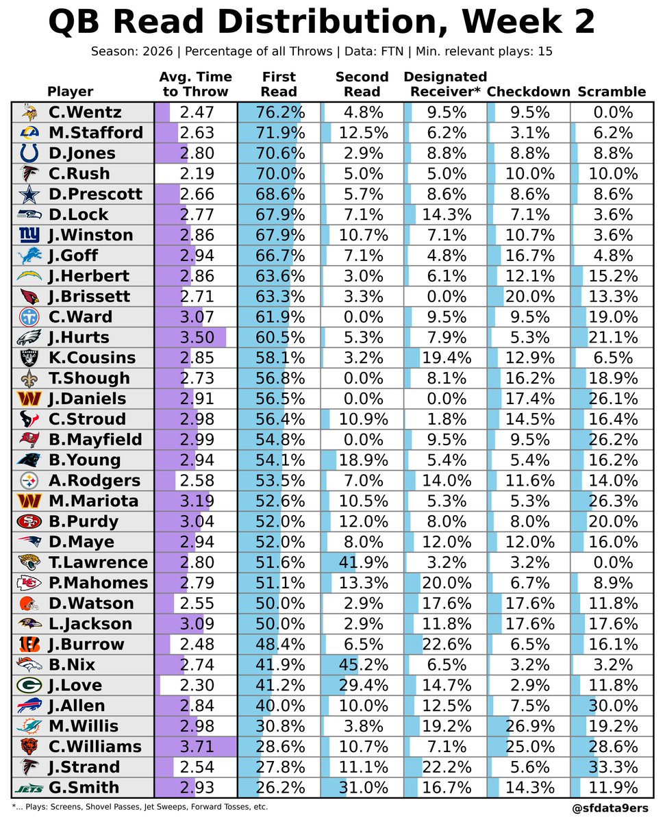 sfdata9ers's tweet photo. QB Read Distribution from Week 2 

Added time to throw to the graphic. Week 1 numbers NOT included. 

Data charted by @FTNFantasy