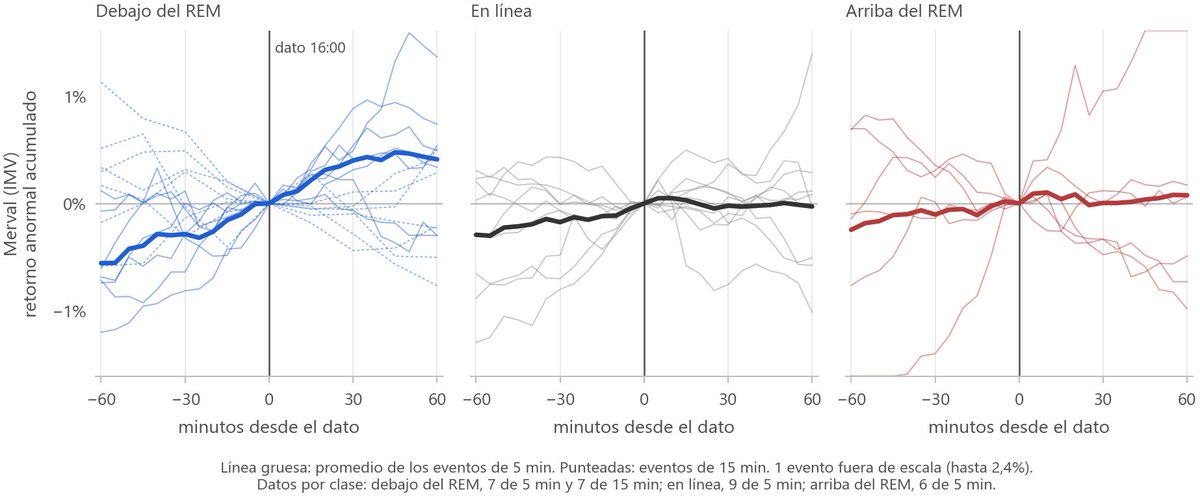 JRMarchini_'s tweet photo. ¿Qué hace el mercado argentino en la hora que sigue al dato de inflación?

Va un event study intradiario: cada IPC clasificado contra lo que esperaba el REM, con retornos anormales acumulados ±60 min alrededor de las 16:00 https://t.co/GMrUnffkNF