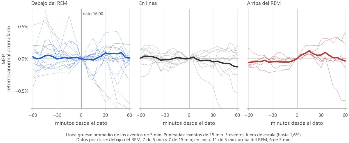 JRMarchini_'s tweet photo. ¿Qué hace el mercado argentino en la hora que sigue al dato de inflación?

Va un event study intradiario: cada IPC clasificado contra lo que esperaba el REM, con retornos anormales acumulados ±60 min alrededor de las 16:00 https://t.co/GMrUnffkNF