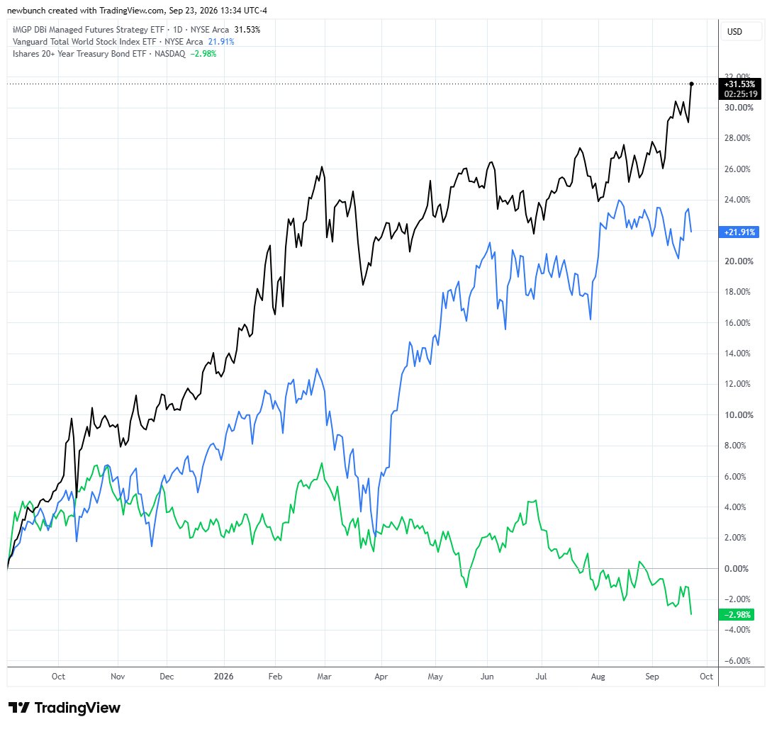 MichaelENewton1's tweet photo. #TrendFollowing for the win! $DBMF https://t.co/UKTS0rpwrM