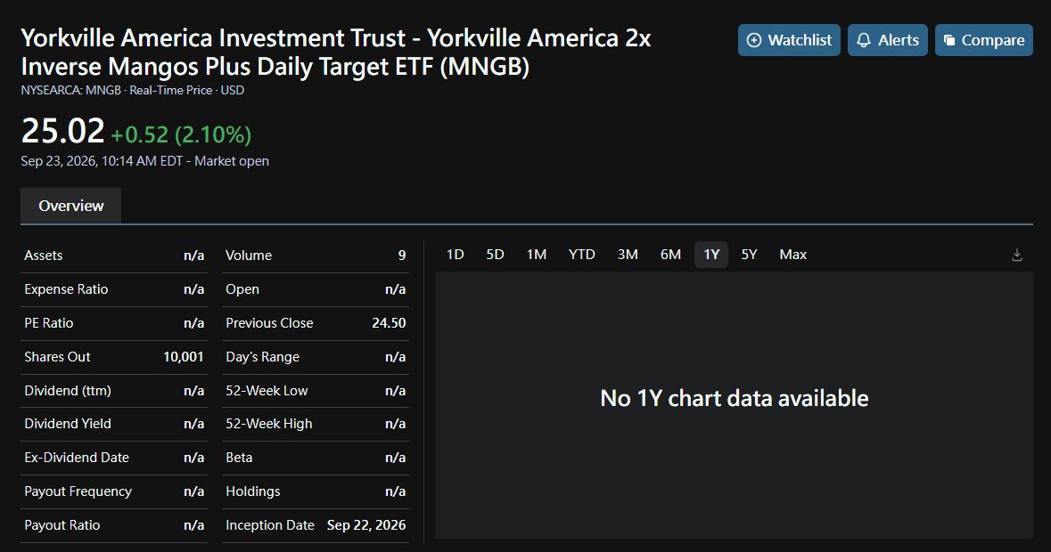🔴 MNGB IS LIVE: the 2X INVERSE AI TRADE 📉

THE LAUNCH 🚀
• Yorkville America 2X Inverse MANGOS Plus Daily Target ETF (MNGB)
• NYSEARCA, effective Sept 21, 202
