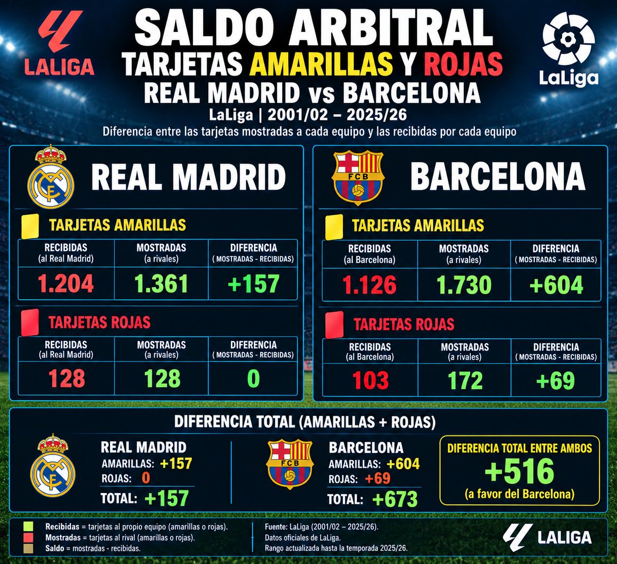 RealVitto's tweet photo. Es que Negreira no pintaba nada.

25 años de tarjetas.

Un saldo positivo de +516 tarjetas entre los dos equipos más fuerte de La Liga.

Para nada está @Laliga adulterada.

No se da esa anomalía estadística ni algo meramente parecido en ninguna liga del mundo y en ninguna época. https://t.co/La7KrlIjB5