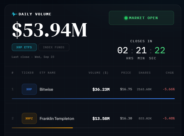 ChadSteingraber's tweet photo. XRP ETF's still pumping up the volume... 😁 https://t.co/cGy2f3M2GV