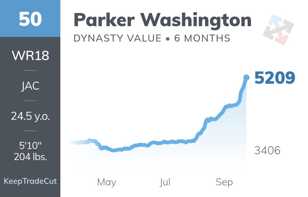 KeepTradeCut's tweet photo. All the offseason buzz has been proven true down in Jacksonville, where Parker Washington has seized the alpha role in a clicking offense https://t.co/dXrRqaeTtK